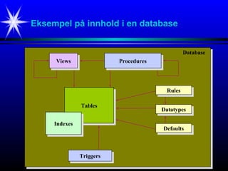 Eksempel på innhold i en database
TablesTables
IndexesIndexes
TriggersTriggers
ViewsViews ProceduresProcedures
RulesRules
DatatypesDatatypes
DefaultsDefaults
Database
 