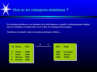 Hva er en relasjons-database ?
Nr Navn PNr
5 Nilsen 4890
7 Olsen 6400
3 Hansen 4890
8 Karlsen 4890
PNr Sted
4890 Grimstad
5002 Bergen
6400 Molde
En relasjons-database er en database hvor alle dataene er samlet i to-dimensjonale tabeller
og hvor tabellene eventuelt står i en 1:1 eller 1:n relasjon til hverandre.
Tabellene er inndelt i rader (records) og kolonner (felter).
n 1
 
