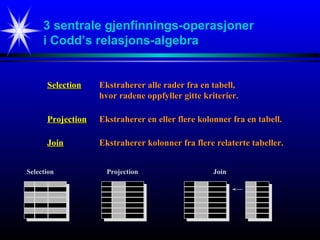 3 sentrale gjenfinnings-operasjoner
i Codd’s relasjons-algebra
SelectionSelection Ekstraherer alle rader fra en tabell,Ekstraherer alle rader fra en tabell,
hvor radene oppfyller gitte kriterier.hvor radene oppfyller gitte kriterier.
ProjectionProjection Ekstraherer en eller flere kolonner fra en tabell.Ekstraherer en eller flere kolonner fra en tabell.
JoinJoin Ekstraherer kolonner fra flere relaterte tabeller.Ekstraherer kolonner fra flere relaterte tabeller.
Selection Projection Join
 