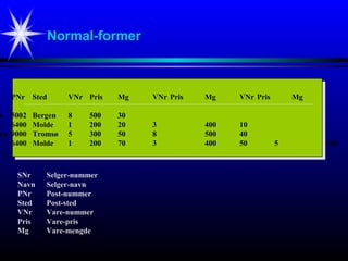 Normal-former
n PNr Sted VNr Pris Mg VNr Pris Mg VNr Pris Mg
n 5002 Bergen 8 500 30
n 6400 Molde 1 200 20 3 400 10
en 9000 Tromsø 5 300 50 8 500 40
6400 Molde 1 200 70 3 400 50 5 300
SNr Selger-nummer
Navn Selger-navn
PNr Post-nummer
Sted Post-sted
VNr Vare-nummer
Pris Vare-pris
Mg Vare-mengde
 