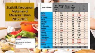 Statistik Keracunan
Makanan di
Malaysia Tahun
2012-2013
Sumber :
Kementerian Kesihatan
Malaysia
 