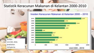 Statistik Keracunan Makanan di Kelantan 2000-2010
Sumber:
Unit CDC, 2010,
jknkelantan.
moh.gov.my
 