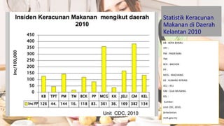 Statistik Keracunan
Makanan di Daerah
Kelantan 2010
KB : KOTA BHARU
TPT :
PM : PASIR MAS
TM:
BCK : BACHOK
PP :
MCG : MACHANG
KK : KUBANG KERIAN
JELI : JELI
GM : GUA MUSANG
KEL :
Sumber:
Unit CDC, 2010,
jknkelantan.
moh.gov.my
 