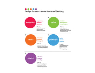 Design Process meets Systems Thinking

1                                           2
                experience                                  analyze
    empathize   observe                          define     deconstruct
                question                                    map/diagram

                ST tools:                                   ST tools:
                Ladder of inference                         Iceberg diagram
                Feature matrix                              Causal Loop diagram
                Capture and cluster                         Behavior-over-time graph
                                                            Connection circles


3                                        4
                 theorize                                   build
      ideate     predict                        prototype   model
                 interpret                                  modify
                 ST tools:                                  ST tools:
                 Narrative scenarios                        Storyboards/scripts
                 Dynamic modeling tools                     Paper prototypes
                 (i.e. netlogo, Gamestar)                   Digital prototypes
                                                            Physical prototypes



5
                 observe
     playtest    analyze
                 modify

                 ST tools:
                 Causal Loop diagram
                 Connection circles
                 Playtesting protocols
 