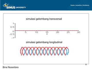 simulasi gelombang transversal




                 simulasi gelombang longitudinal




                                                   8
Bina Nusantara
 