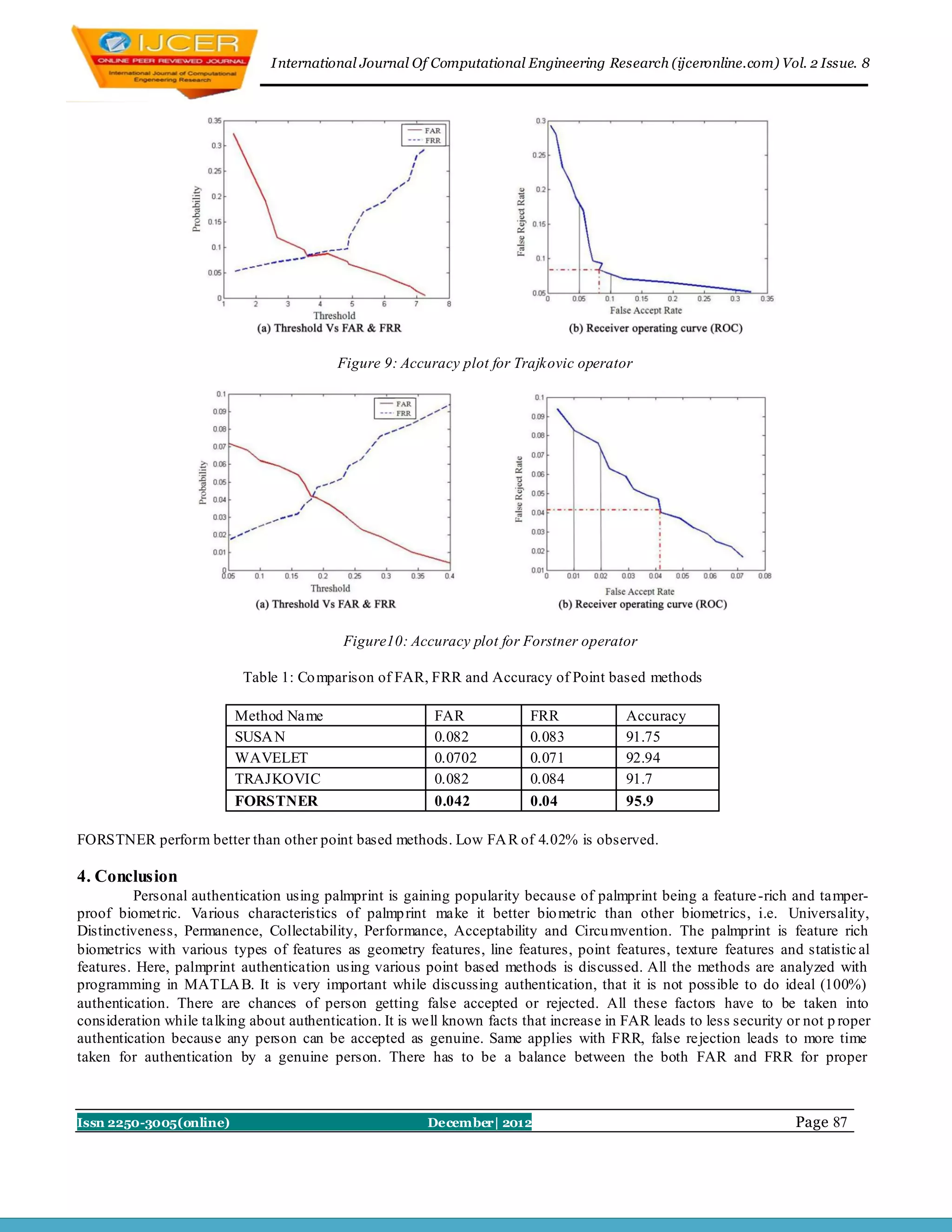 I nternational Journal Of Computational Engineering Research (ijceronline.com) Vol. 2 Issue. 8




                                           Figure 9: Accuracy plot for Trajkovic operator




                                           Figure10: Accuracy plot for Forstner operator

                           Table 1: Co mparison of FAR, FRR and Accuracy of Point based methods

                          Method Name                      FAR            FRR             Accuracy
                          SUSA N                           0.082          0.083           91.75
                          WAVELET                          0.0702         0.071           92.94
                          TRAJKOVIC                        0.082          0.084           91.7
                          FORSTNER                         0.042          0.04            95.9

FORSTNER perform better than other point based methods. Low FA R of 4.02% is observed.

4. Conclusion
         Personal authentication using palmprint is gaining popularity because of palmprint being a feature -rich and tamper-
proof biomet ric. Various characteristics of palmp rint make it better bio metric than other biometrics, i.e. Universality,
Distinctiveness, Permanence, Collectability, Performance, Acceptability and Circu mvention. The palmprint is feature rich
biometrics with various types of features as geometry features, line features, point features, texture features and statistic al
features. Here, palmprint authentication using various point based methods is discussed. All the methods are analyzed with
programming in MATLA B. It is very important while discussing authentication, that it is not possible to do ideal (100%)
authentication. There are chances of person getting false accepted or rejected. All these factors have to be taken into
consideration while talking about authentication. It is well known facts that increase in FAR leads to less security or not p roper
authentication because any person can be accepted as genuine. Same applies with FRR, false rejection leads to more time
taken for authentication by a genuine person. There has to be a balance between the both FAR and FRR for proper



Issn 2250-3005(online)                                   December| 2012                                               Page 87
 