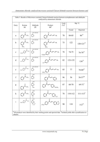 Ammonium chloride catalyzed microwave-assisted Claisen-Schmidt reaction between ketones and


     Table 3. Results of Microwave assisted Claisen-Schmidt reaction between acetophenones and aldehydes
                                       catalyzed by ammonium chloride.

                                                                                       Yield             Mp/ ºC
    Entry         Ketone                 Aldehyde               Product                (%)b
                   (4)                      (5)                   (6)a
                                                                                                Found        Reported
                       O                 CH=CHCHO               O

     a                     CH3                                              Ph          70      84-85             8627

                       O                 CH=CHCHO               O

     b                     CH3                                              Ph          75      122
                                                                                                            120-12127
                 NO2                                      NO2
                               O         CH=CHCHO                       O
                                   CH3
     c      CH3O
                                                                                  Ph    78      74-75        76-7827
                                                    CH3O
                           O             CH=CHCHO                   O
                               CH3
     d                                                                       Ph         82     133-135
            Cl                                                                                                13627
                                                     Cl

                           O             CH=CHCHO                      O
                               CH3
     e      CH3                                                                  Ph     85       77          78-8027
                                                    CH3
                       O                 CHO                       O

      f                    CH3                                                          96       56          56-5720
                                         CHO               O

     g                 O                                                                87      68-70         69-715
                           CH3           OMe                                OCH3

                       O                 CHO                   O

     h                     CH3                                                          78     110-112       111-1135
                                         Cl                                  Cl
                           O             CHO                        O
                               CH3
      i     CH3
                                                                                  O
                                               O
                                         O          CH3                           O     90      110           11227


a
 All products were identified by their melting points and spectral data. bIsolated yields after crystallization in
ethanol.




                                                     www.iosrjournals.org                                           78 | Page
 