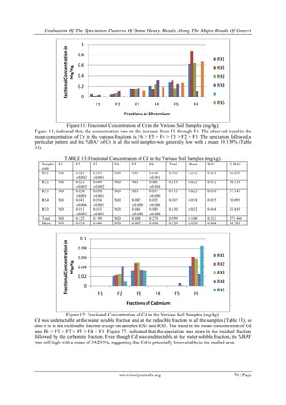 Evaluation Of The Speciation Patterns Of Some Heavy Metals Along The Major Roads Of Owerri

                                                    1



                 Factional Concentration in
                                                0.8
                                                                                                                           RX1
                                                0.6
                           Mg/Kg
                                                                                                                           RX2
                                                0.4                                                                        RX3

                                                0.2                                                                        RX4

                                                    0
                                                           F1       F2          F3            F4      F5      F6           RX5

                                                                           Fractions of Chromium

                 Figure 11: Fractional Concentration of Cr in the Various Soil Samples (mg/kg).
Figure 11, indicated that, the concentration was on the increase from F1 through F6. The observed trend in the
mean concentration of Cr in the various fractions is F6 > F5 > F4 > F3 > F2 > F1. The speciation followed a
particular pattern and the %BAF of Cr in all the soil samples was generally low with a mean 19.139% (Table
12).

                   TABLE 13: Fractional Concentration of Cd in the Various Soil Samples (mg/kg).
   Sample   F1                                 F2         F3        F4         F5        F6        Total   Mean    BAF           % BAF
   code
   RX1      ND                                 0.021      0.033     ND         ND        0.042     0.096   0.016   0.054         56.250
                                               ±0.002     ±0.001                         ±0.001
   RX2      ND                                 0.023      0.049     ND         ND        0.061     0.133   0.022   0.072         54.135
                                               ±0.003     ±0.002                         ±0.004
   RX3      ND                                 0.026      0.050     ND         ND        0.057     0.133   0.022   0.076         57.143
                                               ±0.001     ±0.001                         ±0.000
   RX4      ND                                 0.041      0.034     ND         0.007     0.025     0.107   0.018   0.075         70.093
                                               ±0.006     ±0.001               ±0.000    ±0.006
   RX5      ND                                 0.011      0.033     ND         0.001     0.085     0.130   0.022   0.044         33.845
                                               ±0.002     ±0.001               ±0.000    ±0.000
   Total    ND                                 0.122      0.199     ND         0.008     0.270     0.599   0.100   0.321         271.466
   Mean     ND                                 0.024      0.040     ND         0.002     0.054     0.120   0.020   0.064         54.293



                                                    0.1
                 Fractional Concentration in




                                                0.08
                                                0.06                                                                       RX1
                           Mg/Kg




                                                                                                                           RX2
                                                0.04
                                                                                                                           RX3
                                                0.02
                                                                                                                           RX4
                                                     0
                                                                                                                           RX5
                                                               F1    F2             F3        F4      F5      F6
                                                                            Fractions of Cadmium

                   Figure 12: Fractional Concentration of Cd in the Various Soil Samples (mg/kg).
Cd was undetectable at the water soluble fraction and at the reducible fraction in all the samples (Table 13), so
also it is in the oxidisable fraction except on samples RX4 and RX5. The trend in the mean concentration of Cd
was F6 > F3 > F2 > F5 > F4 > F1. Figure 27, indicated that the speciation was more in the residual fraction
followed by the carbonate fraction. Even though Cd was undetectable at the water soluble fraction, its %BAF
was still high with a mean of 54.293%, suggesting that Cd is potentially bioavailable in the studied area.




                                                                         www.iosrjournals.org                                      76 | Page
 