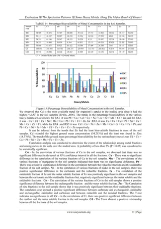 Evaluation Of The Speciation Patterns Of Some Heavy Metals Along The Major Roads Of Owerri

              TABLE 14: Percentage Bioavailability of Metal Concentration in the Soil Samples.
     Sample      Cu                      Ca        Mn            Pb           Ni            Fe        Co            Zn        Cr         Cd
     code

     RX1         38.909                  58.072    31.707        80.080       39.112        37.744    44.968        19.342    19.357     56.250
     RX2         59.311                  46.107    30.987        26.918       31.396        16.944    27.934        4.842     14.948     54.135
     RX3         34.551                  65.186    29.147        49.553       39.228        4.531     92.097        12.734    18.856     57.143
     RX4         36.253                  18.008    36.939        8.364        65.831        15.115    69.519        47.020    32.202     70.093
     RX5         30.668                  63.075    36.921        81.422       54.380        37.409    26.344        7.941     10.331     33.845
     GT          199.692                 250.448   165.701       246.337      229.947       111.743   260.862       91.879    95.694     271.466
     GM          39.938                  50.090    33.140        49.267       45.989        22.349    52.172        18.376    19.139     54.293
               GT = Ground Total and GM = Ground Mean.


                                   100

                                    80
               % Bioavailability




                                    60                                                                                             RX1
                                                                                                                                   RX2
                                    40
                                                                                                                                   RX3
                                    20
                                                                                                                                   RX4
                                     0                                                                                             RX5
                                              Cu   Ca       Mn        Pb     Ni        Fe        Co   Zn       Cr        Cd
                                                                           Heavy Metals

                  Figure 13: Percentage Bioavailability of Metal Concentration in the soil Samples.
We observed that Cd is the most available metal for organism’s uptake in the studied area since it had the
highest %BAF in the soil samples (Erwin, 2006). The trends in the percentage bioavailability of the various
heavy metals are as follows: for RX1 it was Pb > Ca > Cd > Co > Ni > Cu > Fe > Mn > Cr > Zn, and for RX2,
it was – Cu > Cd > Ca > Ni > Mn > Co > Pb > Fe > Cr > Zn, for RX3, it was Co > Ca > Cd > Pb > Ni > Cu >
Mn > Cr > Zn > Fe, while for RX4 and RX5 it was Cd > Co > Ni > Zn > Mn > Cu > Cr > Ca > Fe > Pb, and
Pb > Ca > Ni > Fe > Mn > Cd > Cu > Co > Cr > Zn respectively.
          It can be inferred from the trends that Zn had the least bioavailable fractions in most of the soil
samples. Cd recorded the highest ground mean concentration (54.213%) and the least was found in Zinc
(18.376%). The trend of the ground mean percentage bioavailability for the various heavy metals was Cd > Co >
Ca > Pb > Ni > Cu > Mn > Fe > Cr > Zn.
          Correlation analysis was conducted to determine the extent of the relationship among metal fractions
and among metals in the soils over the studied area. A probability of less than 5% (P > 0.05) was considered to
be statistically significant.
      Cu – In the correlation of various fractions of Cu in the soil samples, we observed that there was no
significant difference in the result at 95% confidence interval in all the fractions. Ca – There was no significant
difference in the correlation of the various fractions of Ca in the soil samples. Mn – The correlations of the
various fractions of manganese in the soil samples indicated that there was no significance difference. Pb –
There was a positive significance difference in the correlation between the reducible fraction and the oxidizable
fraction of the soil samples. Ni – In the correlation of various fractions of nickel in the soil samples, there was
positive significance difference in the carbonate and the reducible fractions. Fe - The correlation of the
oxidizable fraction of Fe and the water soluble fraction of Fe was positively significant in the soil samples and
between the carbonate and the oxidisable fractions but, negatively significant between the water soluble and the
oxidisable fractions. Co – The correlation of the various fractions of Co in the soil samples shows a positive
significance difference between the exchangeable fraction and the water soluble fraction, Zn – The Correlation
of zinc fractions in the soil sample shows that it was positively significant between their oxidisable fractions.
The correlation also showed a positive significant difference between carbonate and exchangeable, oxidisable
and exchangeable, oxidisable and carbonate and between reducible and the residual fractions. The T-test
indicates no significance in all. Cr – in the correlations of Cr, there was positive significant difference between
the residual and the water soluble fraction in the soil samples. Cd - The T-test showed a positive relationship
between all the fractions of the soil samples.


                                                                 www.iosrjournals.org                                                         77 | Page
 