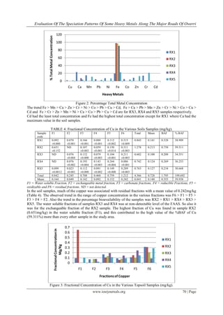 Evaluation Of The Speciation Patterns Of Some Heavy Metals Along The Major Roads Of Owerri

                                                     120



                % Total Metal Concentration
                                                     100

                                                           80
                                                                                                                                                                   RX1
                                                           60                                                                                                      RX2
                                                           40                                                                                                      RX3
                                                           20                                                                                                      RX4

                                                                 0                                                                                                 RX5

                                                                              Cu      Ca    Mn        Pb     Ni       Fe        Co   Zn      Cr       Cd
                                                                                                           Heavy Metals

                                 Figure 2: Percentage Total Metal Concentration
The trend Fe > Mn > Ca > Zn > Cr > Ni > Co > Pb > Cu > Cd, Fe > Ca > Pb > Mn > Zn > Cr > Ni > Co > Cu >
Cd and Fe > Cr > Zn > Mn > Ni > Ca > Co > Pb > Cu > Cd are for RX3, RX4 and RX5 samples respectively.
Cd had the least total concentration and Fe had the highest total concentration except for RX1 where Ca had the
maximum value in the soil samples.

                       TABLE 4: Fractional Concentration of Cu in the Various Soils Samples (mg/kg).
       Sample                   F1                                           F2        F3        F4          F5            F6        Total        Mean     BAF       % BAF
       code
       RX1                      0.092                                        0.070     0.166     0.088       0.112         0.315     0.843        0.141    0.328     38.909
                                ±0.000                                       ±0.001    ±0.001    ±0.001      ±0.002        ±0.009
       RX2                      0.651                                        ND        0.107     0.059       0.150         0.311     1.278        0.213    0.758     59.311
                                ±0.152                                                 ±0.003    ±0.001      ±0.014        ±0.003
       RX3                      ND                                           0.076     0.132     0.079       0.104         0.211     0.602        0.100    0.208     34.551
                                                                             ±0.004    ±0.000    ±0.003      ±0.001        ±0.003
       RX4                      ND                                           0.076     0.193     0.143       0.244         0.086     0.742        0.124    0.269     36.253
                                                                             ±0.002    ±0.004    ±0.003      ±0.004        ±0.001
       RX5                      0.099                                        0.023     0.112     0.091       0.149         0.289     0.763        0.127    0.234     30.668
                                ±0.0012                                      ±0.001    ±0.000    ±0.002      ±0.000        ±0.003
       Total                    0.842                                        0.245     0.708     0.460       0.759         1.212     4.366        0.728    1.795     199.692
       Mean                     0.164                                        0.049     0.142     0.092       0.152         0.242     0.841        0.140    0.355     39.938
F1 = Water soluble Fraction, F2 = exchangeable metal fraction, F3 = carbonate fractions, F4 = reducible Fractions, F5 =
oxidizable and F6 = residual fractions. ND = not detected.
In the soil samples, much of the copper was associated with residual fractions with a mean value of 0.242mg/kg
(Table 4). The observed trend in the range of copper concentration in the various fractions was F6 > F1 > F5 >
F3 > F4 > F2. Also the trend in the percentage bioavailability of the samples was RX2 > RX1 > RX4 > RX3 >
RX5. The water soluble fractions of samples RX3 and RX4 was at non-detectable level of the FAAS. So also it
was for the exchangeable fraction of the RX2 sample. The highest fraction of Cu was found in sample RX2
(0.651mg/kg) in the water soluble fraction (F1), and this contributed to the high value of the %BAF of Cu
(59.311%) more than every other sample in the study area.

                                                                            0.7
                                              Fractional Concentration in




                                                                            0.6
                                                                            0.5
                                                                                                                                                             RX1
                                                                            0.4
                                                        Mg/Kg




                                                                            0.3                                                                              RX2
                                                                            0.2                                                                              RX3
                                                                            0.1
                                                                                                                                                             RX4
                                                                              0
                                                                                                                                                             RX5
                                                                                      F1         F2          F3            F4        F5       F6
                                                                                                       Fractions of Copper

                 Figure 3: Fractional Concentration of Cu in the Various Topsoil Samples (mg/kg).
                                                                                                 www.iosrjournals.org                                                     70 | Page
 