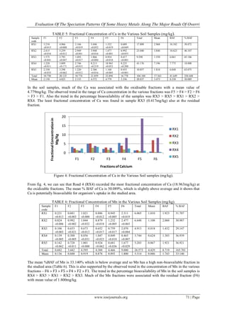 Evaluation Of The Speciation Patterns Of Some Heavy Metals Along The Major Roads Of Owerri

                        TABLE 5: Fractional Concentration of Ca in the Various Soil Samples (mg/kg).
  Sample    F1                                   F2            F3            F4            F5         F6        Total         Mean             BAF            % BAF
  code
  RX1       3.210                                4.966         2.166         5.446         1.332      0.689     17.809        2.968            10.342         58.072
            ±0.015                               ±0.008        ±0.019        ±0.052        ±0.019     ±0.049
  RX2       2.415                                5.259         2.949         3.948         1.477      6.992     23.040        3.840            10.623         46.107
            ±0.016                               ±0.012        ±0.041        ±0.016        ±0.001     ±0.055
  RX3       1.575                                2.793         1.693         1.866         0.954      0.417     9.298         1.550            6.061          65.186
            ±0.041                               ±0.047        ±0.017        ±0.084        ±0.018     ±0.001
  RX4       1.220                                3.809         2.746         8.213         18.963     8.225     43.176        7.196            7.775          18.008
            ±0.011                               ±0.171        ±0.015        ±0.219        ±0.053     ±0.200
  RX5       2.330                                3.298         1.220         2.386         1.168      0.455     10.857        1.810            6.848          63.075
            ±0.033                               ±0.062        ±0.012        ±0.016        ±0.005     ±0.001
  Total     10.750                               20.125        10.774        21.859        23.894     16.778    104.180       17.363           41.649         250.448
  Mean      2.150                                4.025         2.155         4.372         4.779      3.356     20.837        3.473            8.330          50.089


In the soil samples, much of the Ca was associated with the oxidisable fractions with a mean value of
4.779mg/kg. The observed trend in the range of Ca concentration in the various fractions was F5 > F4 > F2 > F6
> F3 > F1. Also the trend in the percentage bioavailability of the samples was RX3 > RX5 > RX1 > RX2 >
RX4. The least fractional concentration of Ca was found in sample RX3 (0.417mg/kg) also at the residual
fraction.


                                                   20
                   Fractional Concentration in




                                                   15
                                                                                                                                                 RX1
                                                   10
                             Mg/Kg




                                                                                                                                                 RX2

                                                      5                                                                                          RX3
                                                                                                                                                 RX4
                                                      0
                                                                                                                                                 RX5
                                                               F1            F2            F3          F4        F5           F6
                                                                                       Fractions of Calcium

                             Figure 4: Fractional Concentration of Ca in the Various Soil samples (mg/kg).

From fig. 4, we can see that Road 4 (RX4) recorded the most fractional concentration of Ca (18.963mg/kg) at
the oxidizable fractions. The mean % BAF of Ca is 50.089%, which is slightly above average and it shows that
Ca is potentially bioavailable for organism’s uptake in the studied area.

                       TABLE 6: Fractional Concentration of Mn in the Various Soil Samples (mg/kg).
           Sample               F1                        F2        F3            F4         F5       F6       Total      Mean         BAF           % BAF
           code
           RX1                  0.221                     0.681     1.021         0.886      0.945    2.311    6.065      1.010        1.923         31.707
                                ±0.013                    ±0.003    ±0.000        ±0.012     ±0.005   ±0.019
           RX2                  0.024                     0.992     1.044         0.879      1.232    2.477    6.648      1.108        2.060         30.987
                                ±0.006                    ±0.002    ±0.032        ±0.018     ±0.005   ±0.065
           RX3                  0.106                     0.653     0.673         0.652      0.759    2.070    4.913      0.818        1.432         29.147
                                ±0.003                    ±0.021    ±0.013        ±0.017     ±0.017   ±0.084
           RX4                  0.139                     0.388     0.856         1.047      0.849    0.465    3.744      0.624        1.383         36.939
                                ±0.005                    ±0.005    ±0.031        ±0.023     ±0.018   ±0.007
           RX5                  0.142                     0.728     1.001         0.924      0.681    1.677    5.203      0.867        1.921         36.921
                                ±0.062                    ±0.011    ±0.000        ±0.062     ±0.036   ±0.029
           Total                0.682                     3.442     4.595         4.388      4.466    9.000    26.573     4.429        8.719         165.701
           Mean                 0.136                     0.688     0.919         0.878      0.893    1.800    5.314      0.886        1.743         33.140

The mean %BAF of Mn is 33.140% which is below average and so Mn has a high non-bioavailable fraction in
the studied area (Table 6). This is also supported by the observed trend in the concentration of Mn in the various
fractions – F6 ˃ F3 ˃ F5 ˃ F4 ˃ F2 ˃ F1. The trend in the percentage bioavailability of Mn in the soil samples is
RX4 > RX5 > RX1 > RX2 > RX3. Much of the Mn fractions were associated with the residual fraction (F6)
with mean value of 1.800mg/kg.



                                                                                  www.iosrjournals.org                                                         71 | Page
 