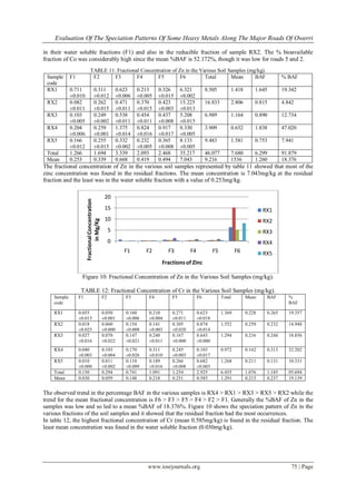 Evaluation Of The Speciation Patterns Of Some Heavy Metals Along The Major Roads Of Owerri

in their water soluble fractions (F1) and also in the reducible fraction of sample RX2. The % bioavailable
fraction of Co was considerably high since the mean %BAF is 52.172%, though it was low for roads 5 and 2.
                             TABLE 11: Fractional Concentration of Zn in the Various Soil Samples (mg/kg).
 Sample      F1               F2      F3        F4       F5         F6         Total       Mean      BAF                                     % BAF
 code
 RX1         0.711                 0.311                   0.623    0.213     0.326     6.321         8.505        1.418        1.645        19.342
             ±0.010                ±0.012                  ±0.006   ±0.005    ±0.015    ±0.002
 RX2         0.082                 0.262                   0.471    0.370     0.423     15.225        16.833       2.806        0.815        4.842
             ±0.011                ±0.015                  ±0.011   ±0.015    ±0.003    ±0.013
 RX3         0.103                 0.249                   0.538    0.454     0.437     5.208         6.989        1.164        0.890        12.734
             ±0.005                ±0.002                  ±0.011   ±0.011    ±0.008    ±0.015
 RX4         0.204                 0.259                   1.375    0.824     0.917     0.330         3.909        0.652        1.838        47.020
             ±0.006                ±0.001                  ±0.014   ±0.016    ±0.017    ±0.005
 RX5         0.166                 0.255                   0.332    0.232     0.365     8.133         9.483        1.581        0.753        7.941
             ±0.012                ±0.015                  ±0.002   ±0.005    ±0.008    ±0.005
 Total       1.266                 1.694                   3.339    2.093     2.468     35.217        46.077       7.680        6.299        91.879
 Mean        0.253                 0.339                   0.668    0.419     0.494     7.043         9.216        1536         1.260        18.376
The fractional concentration of Zn in the various soil samples represented by table 11 showed that most of the
zinc concentration was found in the residual fractions. The mean concentration is 7.043mg/kg at the residual
fraction and the least was in the water soluble fraction with a value of 0.253mg/kg.

                                                   20
                       Fractional Concentration




                                                   15                                                                               RX1
                                                   10
                               in Mg/Kg




                                                                                                                                    RX2
                                                       5                                                                            RX3
                                                       0                                                                            RX4
                                                              F1        F2        F3        F4            F5           F6           RX5
                                                                               Fractions of Zinc

                   Figure 10: Fractional Concentration of Zn in the Various Soil Samples (mg/kg).

                   TABLE 12: Fractional Concentration of Cr in the Various Soil Samples (mg/kg).
    Sample        F1                              F2           F3        F4        F5            F6            Total        Mean     BAF       %
    code                                                                                                                                       BAF

    RX1           0.055                           0.050        0.160     0.210     0.271         0.623         1.369        0.228    0.265     19.357
                  ±0.015                          ±0.001       ±0.006    ±0.004    ±0.011        ±0.018
    RX2           0.018                           0.060        0.154     0.141     0.305         0.874         1.552        0.259    0.232     14.948
                  ±0.025                          ±0.000       ±0.008    ±0.003    ±0.020        ±0.014
    RX3           0.027                           0.070        0.147     0.240     0.167         0.643         1.294        0.216    0.244     18.856
                  ±0.016                          ±0.022       ±0.021    ±0.011    ±0.000        ±0.000
    RX4           0.040                           0.103        0.170     0.311     0.245         0.103         0.972        0.162    0.313     32.202
                  ±0.003                          ±0.004       ±0.026    ±0.010    ±0.003        ±0.017
    RX5           0.010                           0.011        0.110     0.189     0.266         0.682         1.268        0.211    0.131     10.331
                  ±0.000                          ±0.002       ±0.009    ±0.016    ±0.008        ±0.003
    Total         0.150                           0.294        0.741     1.091     1.254         2.925         6.455        1.076    1.185     95.694
    Mean          0.030                           0.059        0.148     0.218     0.251         0.585         1.291        0.215    0.237     19.139


The observed trend in the percentage BAF in the various samples is RX4 > RX1 > RX3 > RX5 > RX2 while the
trend for the mean fractional concentration is F6 > F3 > F5 > F4 > F2 > F1. Generally the %BAF of Zn in the
samples was low and so led to a mean %BAF of 18.376%. Figure 10 shows the speciation pattern of Zn in the
various fractions of the soil samples and it showed that the residual fraction had the most occurrences.
In table 12, the highest fractional concentration of Cr (mean 0.585mg/kg) is found in the residual fraction. The
least mean concentration was found in the water soluble fraction (0.030mg/kg).




                                                                        www.iosrjournals.org                                                     75 | Page
 