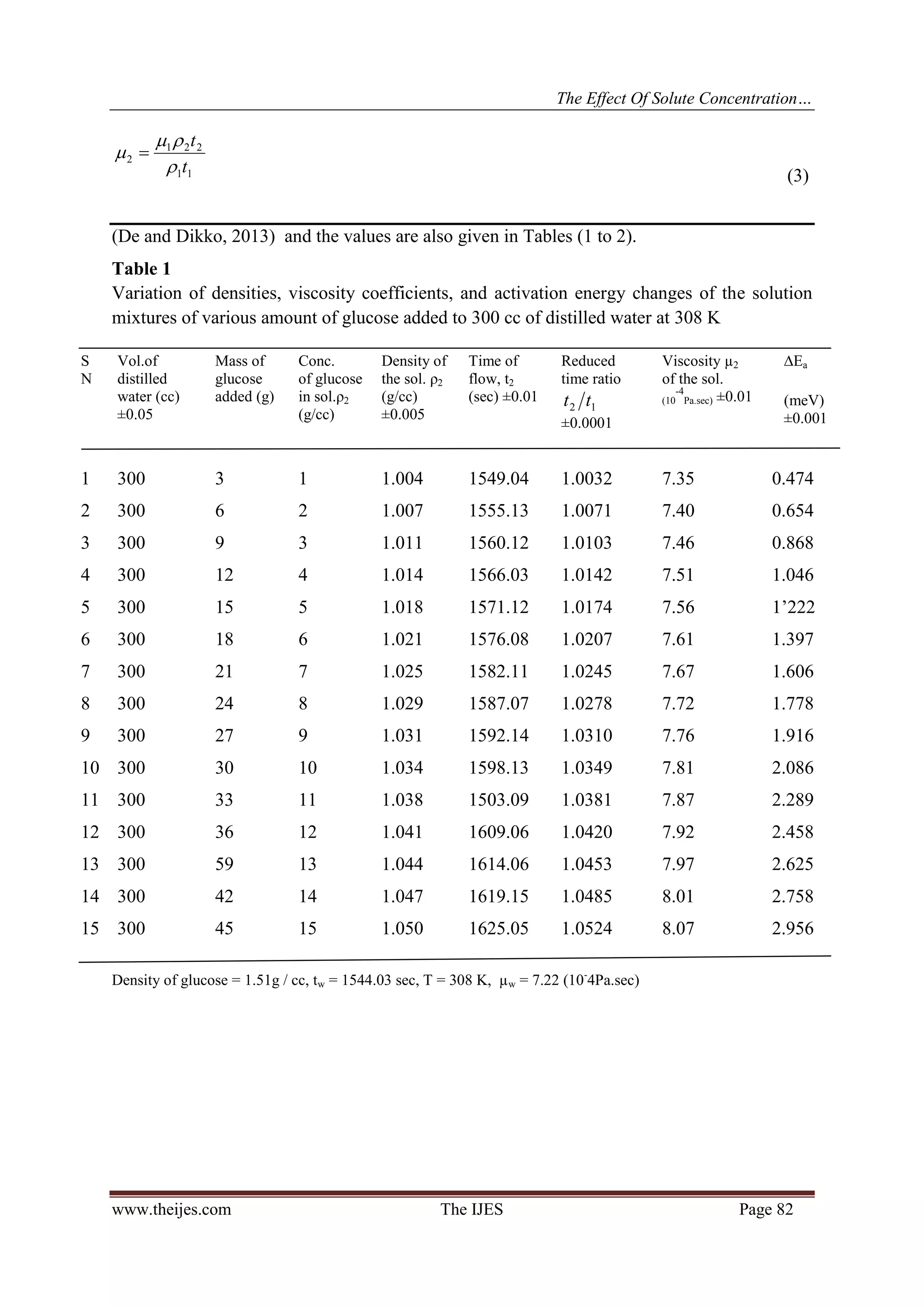 The Effect Of Solute Concentration…
www.theijes.com The IJES Page 82
11
221
2
t
t


 
(3)
(De and Dikko, 2013) and the values are also given in Tables (1 to 2).
Table 1
Variation of densities, viscosity coefficients, and activation energy changes of the solution
mixtures of various amount of glucose added to 300 cc of distilled water at 308 K
S
N
Vol.of
distilled
water (cc)
±0.05
Mass of
glucose
added (g)
Conc.
of glucose
in sol.ρ2
(g/cc)
Density of
the sol. ρ2
(g/cc)
±0.005
Time of
flow, t2
(sec) ±0.01
Reduced
time ratio
12 tt
±0.0001
Viscosity µ2
of the sol.
(10
-4
Pa.sec) ±0.01
∆Ea
(meV)
±0.001
1 300 3 1 1.004 1549.04 1.0032 7.35 0.474
2 300 6 2 1.007 1555.13 1.0071 7.40 0.654
3 300 9 3 1.011 1560.12 1.0103 7.46 0.868
4 300 12 4 1.014 1566.03 1.0142 7.51 1.046
5 300 15 5 1.018 1571.12 1.0174 7.56 1’222
6 300 18 6 1.021 1576.08 1.0207 7.61 1.397
7 300 21 7 1.025 1582.11 1.0245 7.67 1.606
8 300 24 8 1.029 1587.07 1.0278 7.72 1.778
9 300 27 9 1.031 1592.14 1.0310 7.76 1.916
10 300 30 10 1.034 1598.13 1.0349 7.81 2.086
11 300 33 11 1.038 1503.09 1.0381 7.87 2.289
12 300 36 12 1.041 1609.06 1.0420 7.92 2.458
13 300 59 13 1.044 1614.06 1.0453 7.97 2.625
14 300 42 14 1.047 1619.15 1.0485 8.01 2.758
15 300 45 15 1.050 1625.05 1.0524 8.07 2.956
Density of glucose = 1.51g / cc, tw = 1544.03 sec, T = 308 K, µw = 7.22 (10-
4Pa.sec)
 