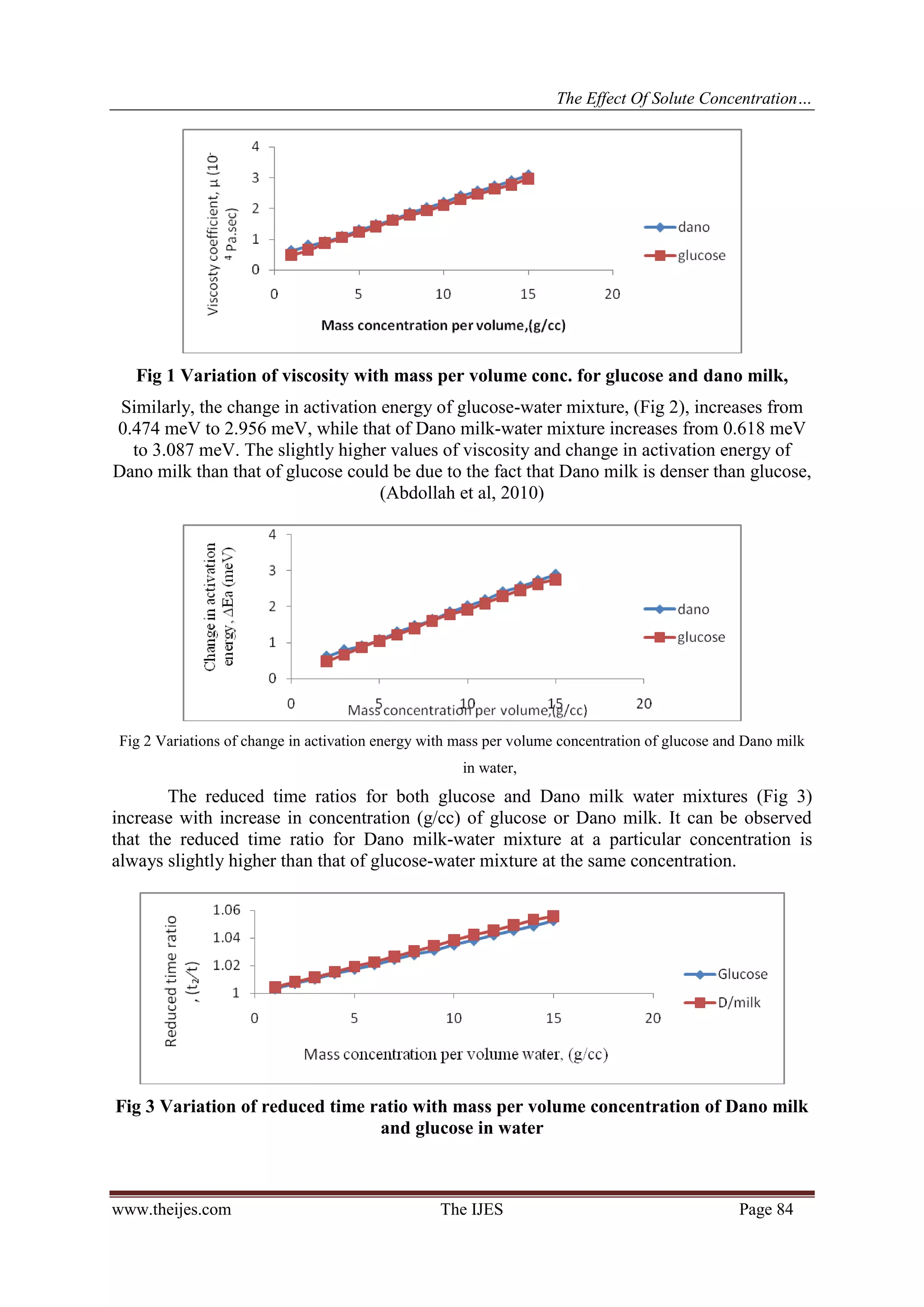 The Effect Of Solute Concentration…
www.theijes.com The IJES Page 84
Fig 1 Variation of viscosity with mass per volume conc. for glucose and dano milk,
Similarly, the change in activation energy of glucose-water mixture, (Fig 2), increases from
0.474 meV to 2.956 meV, while that of Dano milk-water mixture increases from 0.618 meV
to 3.087 meV. The slightly higher values of viscosity and change in activation energy of
Dano milk than that of glucose could be due to the fact that Dano milk is denser than glucose,
(Abdollah et al, 2010)
Fig 2 Variations of change in activation energy with mass per volume concentration of glucose and Dano milk
in water,
The reduced time ratios for both glucose and Dano milk water mixtures (Fig 3)
increase with increase in concentration (g/cc) of glucose or Dano milk. It can be observed
that the reduced time ratio for Dano milk-water mixture at a particular concentration is
always slightly higher than that of glucose-water mixture at the same concentration.
Fig 3 Variation of reduced time ratio with mass per volume concentration of Dano milk
and glucose in water
 