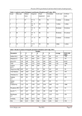 Present (2014) geochemical and microbial trends of underground… 
www.theijes.com The IJES Page 63 
Table 2: Analysis result of biological constituents (Onunkwo and Uzoije, 2011) Sample Plate count Dilution Organism Faecal Clostridium E.coli count Coliform factor streptococci count count 1 7 IO-2 0.7 X Nil Nil 2 colonies 2 colonies IO3 2 5 10-2 0.5 X 103 Nil Nil 1 colony 1 colony 3 26 IO-2 2.6 X X Nil Nil 18 colonies 18 colonies IO3 4 48 IO-2 4.8 X Nil Nil 20 colonies 20 colonies 10 5 15 10-2 1.5 . X Nil Nil 4 colonies 4 colonies 10 6 10 10-2 1.0 X Nil Nil 1 colony 1 colony IO3 
Table 3: Result of Analysis of inorganic parameters (Onunkwo and Uzoije, 2011) Samples Parameters 1 2 3 4 5 6 Average WHO STD (2004) Sodium (Na+) 6.65 7.01 9.86 5.02 6.10 5.81 6.74 
< 200 Potassium (K+) 7.26 6.27 10.43 8.16 6.23 6,65 7.5 
< 50 pH at 32°C 7.20 6.98 7.02 7.10 6.99 6.92 7.04 
6-5-8-5 TDS 9.36 8.61 17.37 14.16 9.60 9.05 11.36 
< 1000 Calcium (Ca2+) 6.29 5.66 8.94 8.09 5.46 5.83 6.71 
< 50 Magnesium (Mg2+) 4.09 4.63 7.65 5.35 4.01 4.22 4.99 
< 50 Total Hardness 10.38 10.29 16.59 13.44 9.47 10.05 11.7 
< 250 Chloride (Cl-) 4.46 4.63 6.63 6.01 4.18 4.20 5.02 
< 5 Sulphate (so42-) 3.69 3.81 7.94 6.90 3.57 4.96 5.15 
< 250 Nitrates (NO3-) 7.12 7.11 12.36 8.64 6.49 5.91 7.11 
< 5 Conductivity 11.14 9.38 15.94 13.67 10.36 10.05 11.76 
< 2000 Phosphates (P042-) 6.37 6.68 9.87 9.73 5.94 6.85 7.56 
< 10 Iron (Fe 2+) 2.55 2.67 4.87 3.313 1.99 2.346 2.96 
< .3 Bicarbonates (co32-) 12.33 14.30 20.97 17.09 12.91 13.23 15.14 
< 250 Turbidity 13.08 10.66 26.76 19.61 14.20 12.98 16.22 
< 5 TSS 3.01 2.33 7.83 7.02 3.44 2.94 4.43 
< 710 
 