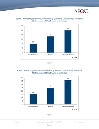 Cycle Time in Days between Completion of Quarterly Consolidated Financial
Statements and the Release of Earnings
30
25
25
20

18

15
10
10
5
0
Top Performers

Median

Bottom Performers
N = 209

Figure 6

Cycle Time in Days between Completion of Annual Consolidated Financial
Statements and the Release of Earnings
40

36

35
30
25
25
20
15
15
10
5
0
Top Performers

Median

Bottom Performers
N = 210

Figure 7

K03956

©2012 APQC ALL RIGHTS RESERVED
Page 10

www.apqc.org

 