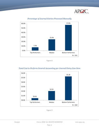 Percentage of Journal Entries Processed Manually
57.0%

60.0%
50.0%
40.0%
30.0%

25.0%

20.0%
10.0%

7.2%

0.0%
Top Performers

Median

Bottom Performers
N = 341

Figure 8

Total Cost to Perform General Accounting per Journal Entry Line Item
$6.00

$5.28

$5.00
$4.00
$3.00
$2.03
$2.00
$1.00

$0.45

$0.00
Top Performers

Median

Bottom Performers
N = 264

Figure 9

K03956

©2012 APQC ALL RIGHTS RESERVED
Page 12

www.apqc.org

 