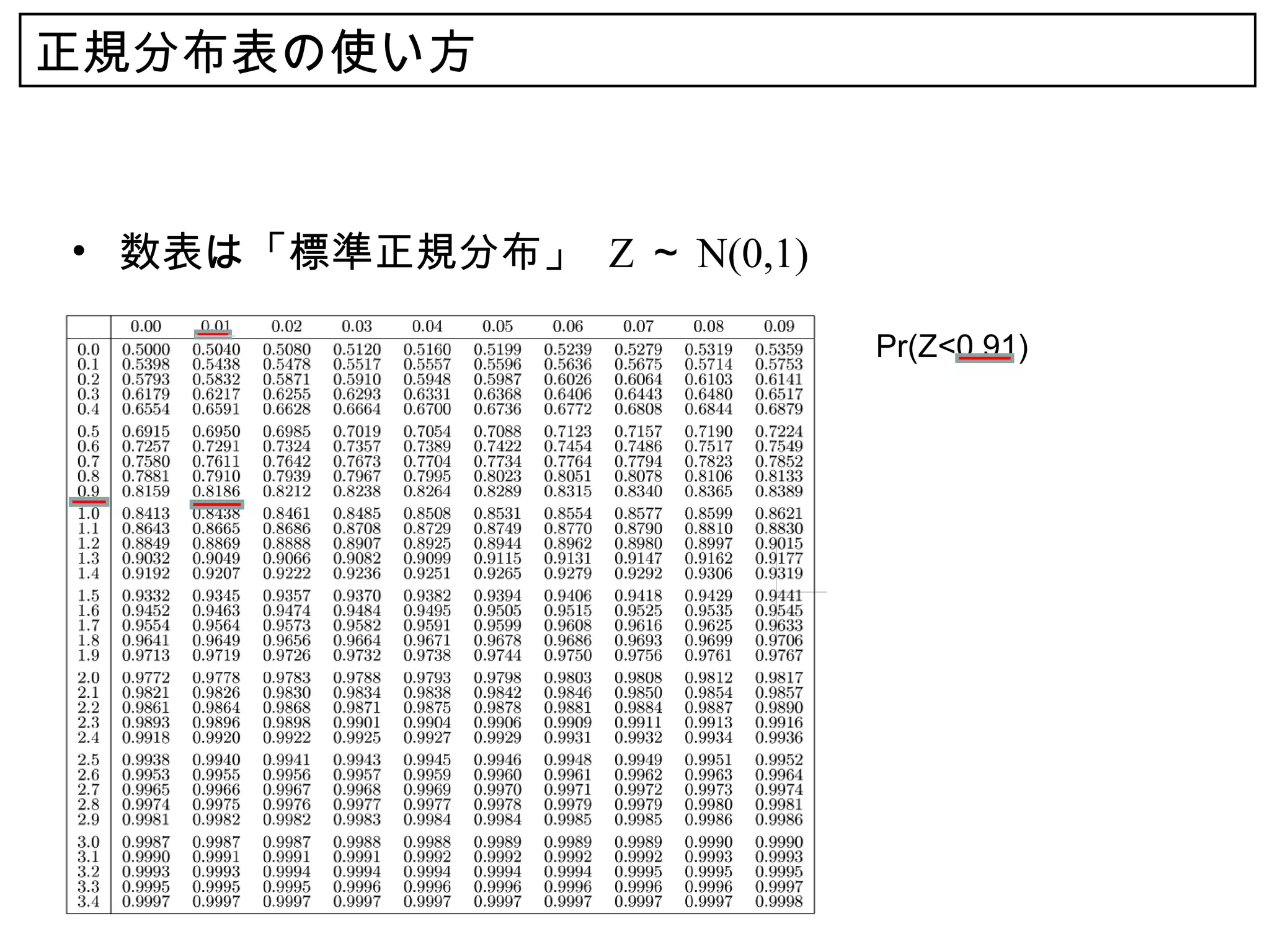 正規分布表の使い方


• 数表は「標準正規分布」 Z ～ N(0,1)

                           Pr(Z<0.91)
 