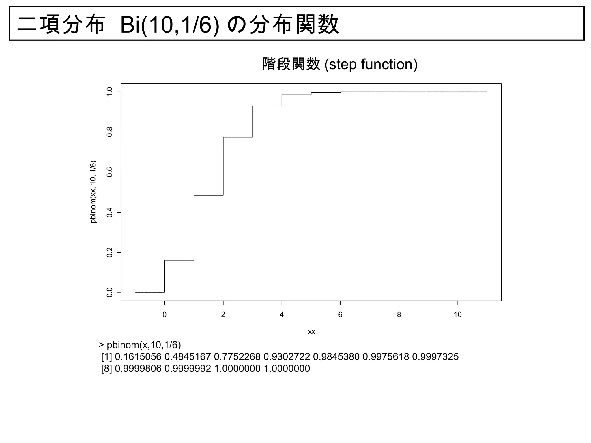 二項分布 Bi(10,1/6) の分布関数
                                                           階段関数 (step function)

                           1.0
                           0.8
    pbinom(xx, 10, 1/6)

                           0.6
                           0.4
                           0.2
                           0.0




                                      0           2           4           6           8          10

                                                                    xx
                          > pbinom(x,10,1/6)
                          [1] 0.1615056 0.4845167 0.7752268 0.9302722 0.9845380 0.9975618 0.9997325
                          [8] 0.9999806 0.9999992 1.0000000 1.0000000
 