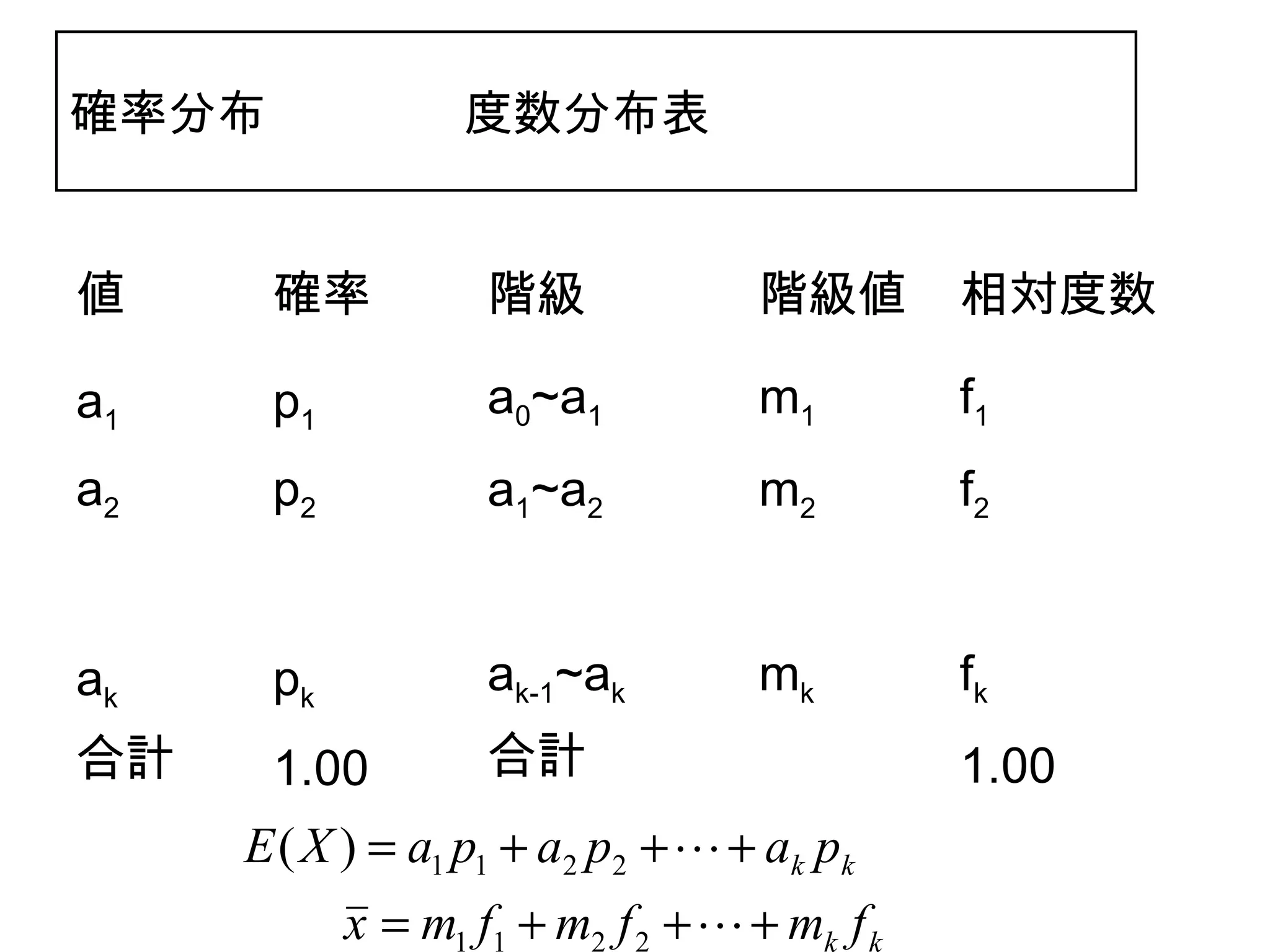 確率分布　　　　度数分布表


値     確率          階級              階級値      相対度数

a1    p1          a0~a1           m1       f1
a2    p2          a1~a2           m2       f2


ak    pk          ak-1~ak         mk       fk
合計    1.00        合計                       1.00
     E ( X ) = a1 p1 + a2 p2 +  + ak pk
     　　x = m1 f1 + m2 f 2 +  + mk f k
 