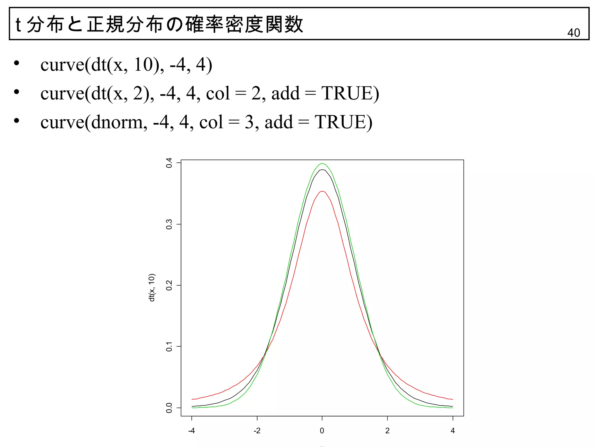t 分布と正規分布の確率密度関数                                          40

•   curve(dt(x, 10), -4, 4)
•   curve(dt(x, 2), -4, 4, col = 2, add = TRUE)
•   curve(dnorm, -4, 4, col = 3, add = TRUE)

                             0.4
                             0.3
                 dt(x, 10)

                             0.2
                             0.1
                             0.0




                                   -4   -2   0    2   4
 