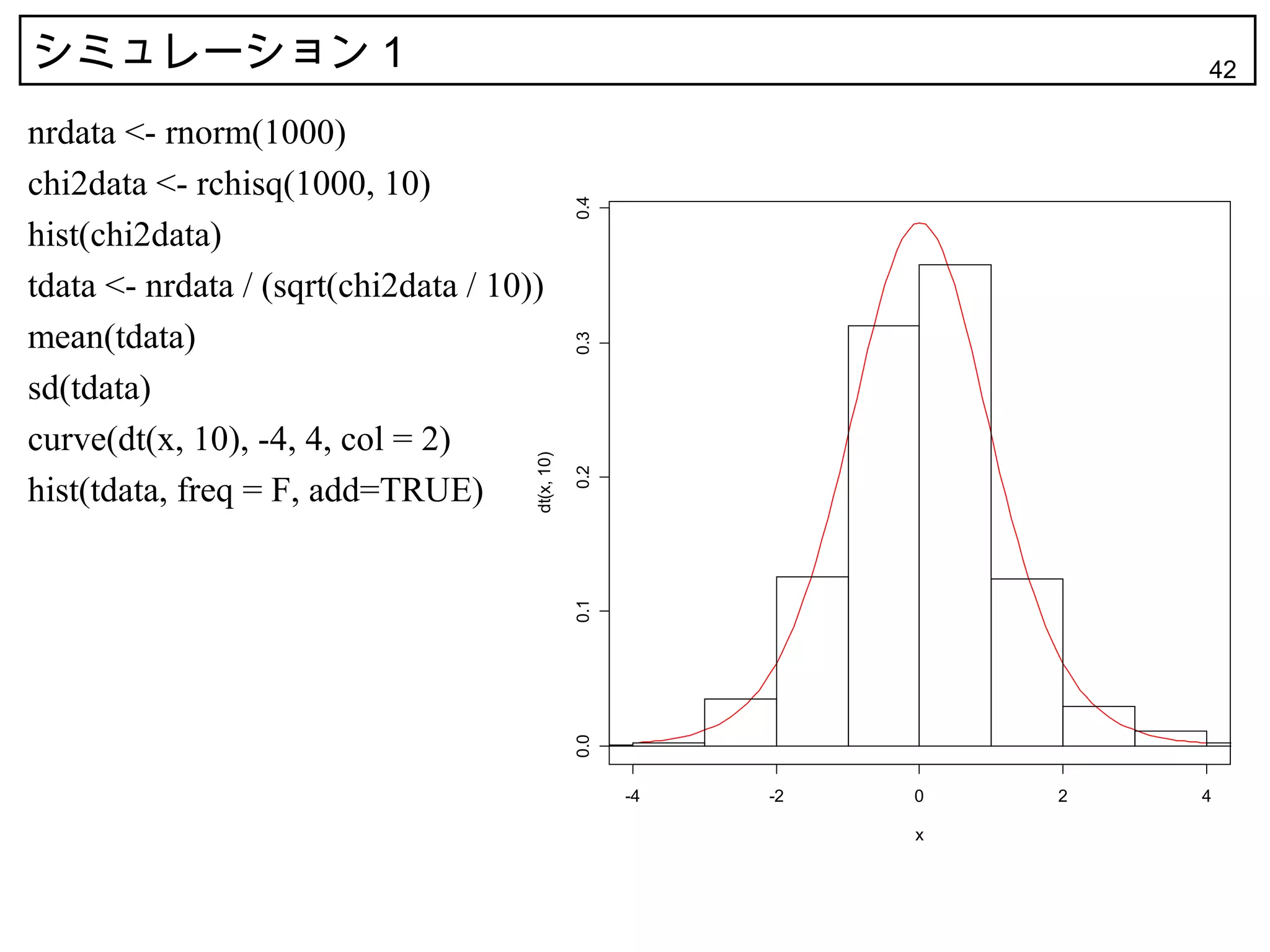 シミュレーション 1                                                                42

nrdata <- rnorm(1000)
chi2data <- rchisq(1000, 10)




                                                  0.4
hist(chi2data)
tdata <- nrdata / (sqrt(chi2data / 10))
mean(tdata)




                                                  0.3
sd(tdata)
curve(dt(x, 10), -4, 4, col = 2)

                                      dt(x, 10)

                                                  0.2
hist(tdata, freq = F, add=TRUE)

                                                  0.1
                                                  0.0




                                                        -4   -2   0   2   4

                                                                  x
 