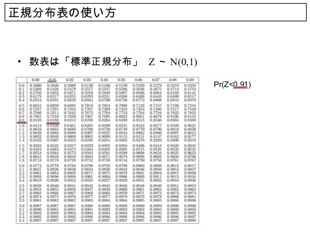正規 分布 表 標準
