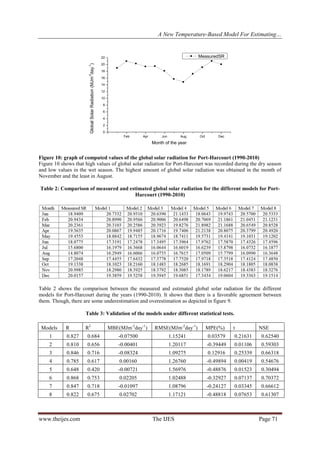 A New Temperature-Based Model For Estimating…
www.theijes.com The IJES Page 71
Feb Apr Jun Aug Oct Dec
0
2
4
6
8
10
12
14
16
18
20
22 MeasuredSR
GlobalSolarRadiation(MJm
-2
day
-1
)
Month of the year
Figure 10: graph of computed values of the global solar radiation for Port-Harcourt (1990-2010)
Figure 10 shows that high values of global solar radiation for Port-Harcourt was recorded during the dry season
and low values in the wet season. The highest amount of global solar radiation was obtained in the month of
November and the least in August.
Table 2: Comparison of measured and estimated global solar radiation for the different models for Port-
Harcourt (1990-2010)
Table 2 shows the comparison between the measured and estimated global solar radiation for the different
models for Port-Harcourt during the years (1990-2010). It shows that there is a favorable agreement between
them. Though, there are some underestimation and overestimation as depicted in figure 9.
Table 3: Validation of the models under different statistical tests.
Models R R2
MBE(MJm-2
day-1
) RMSE(MJm-2
day-1
) MPE(%) t NSE
1 0.827 0.684 -0.07500 1.15241 0.03579 0.21631 0.62540
2 0.810 0.656 -0.00401 1.20117 -0.39449 0.01106 0.59303
3 0.846 0.716 -0.08324 1.09275 0.12916 0.25339 0.66318
4 0.785 0.617 0.00160 1.26760 -0.49894 0.00419 0.54676
5 0.648 0.420 -0.00721 1.56976 -0.48876 0.01523 0.30494
6 0.868 0.753 0.02205 1.02488 -0.32927 0.07137 0.70372
7 0.847 0.718 -0.01097 1.08796 -0.24127 0.03345 0.66612
8 0.822 0.675 0.02702 1.17121 -0.48818 0.07653 0.61307
 