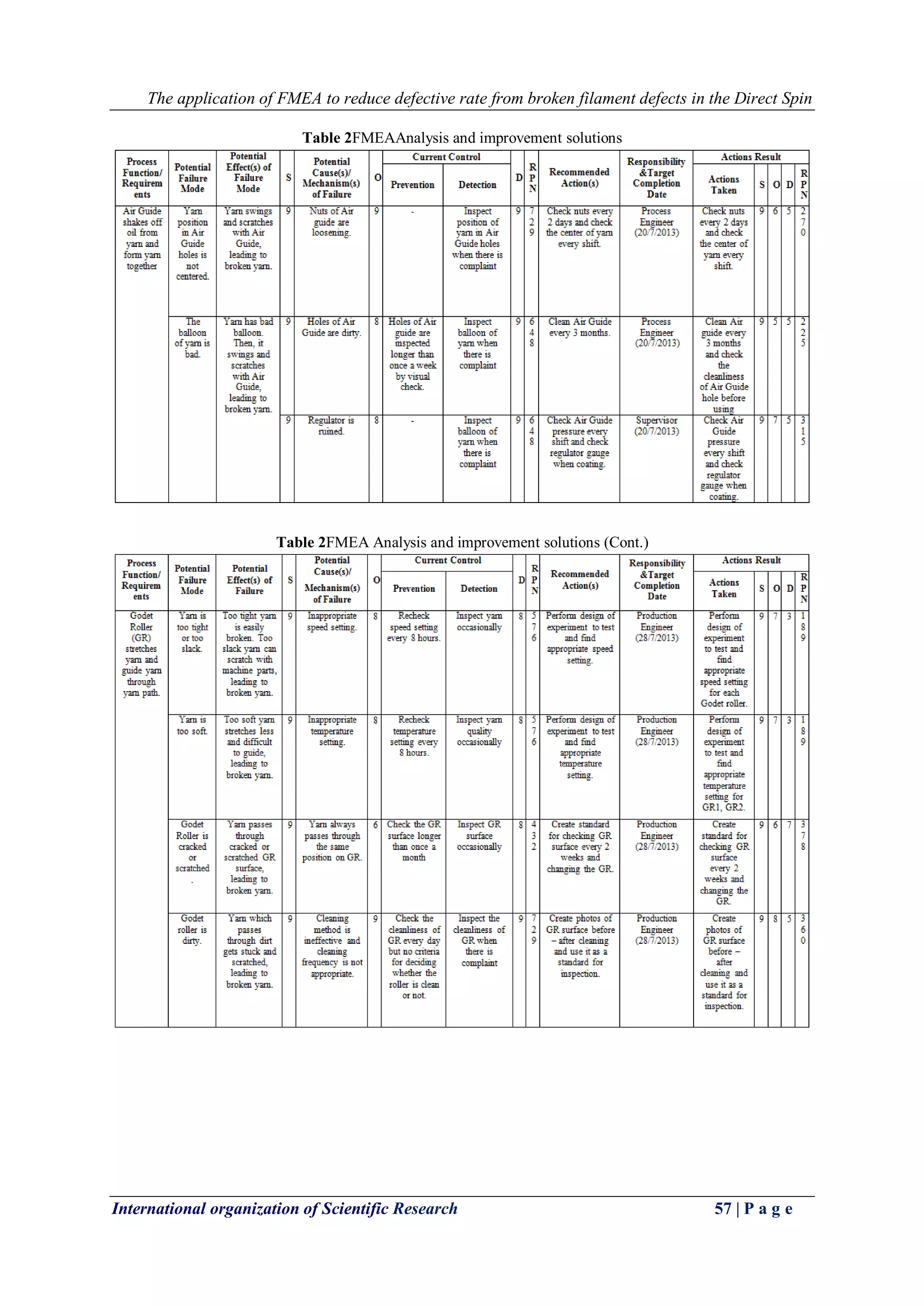 The application of FMEA to reduce defective rate from broken filament defects in the Direct Spin
International organization of Scientific Research 57 | P a g e
Table 2FMEAAnalysis and improvement solutions
Table 2FMEA Analysis and improvement solutions (Cont.)
 