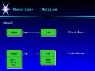5
Modellator- Notasjon
SelgerSelger AdrAdr
Kråkefot
Uten attributter
SelgerSelger AdrAdr Med attributter
SNr
Navn
*PNr
PNr
Sted
 