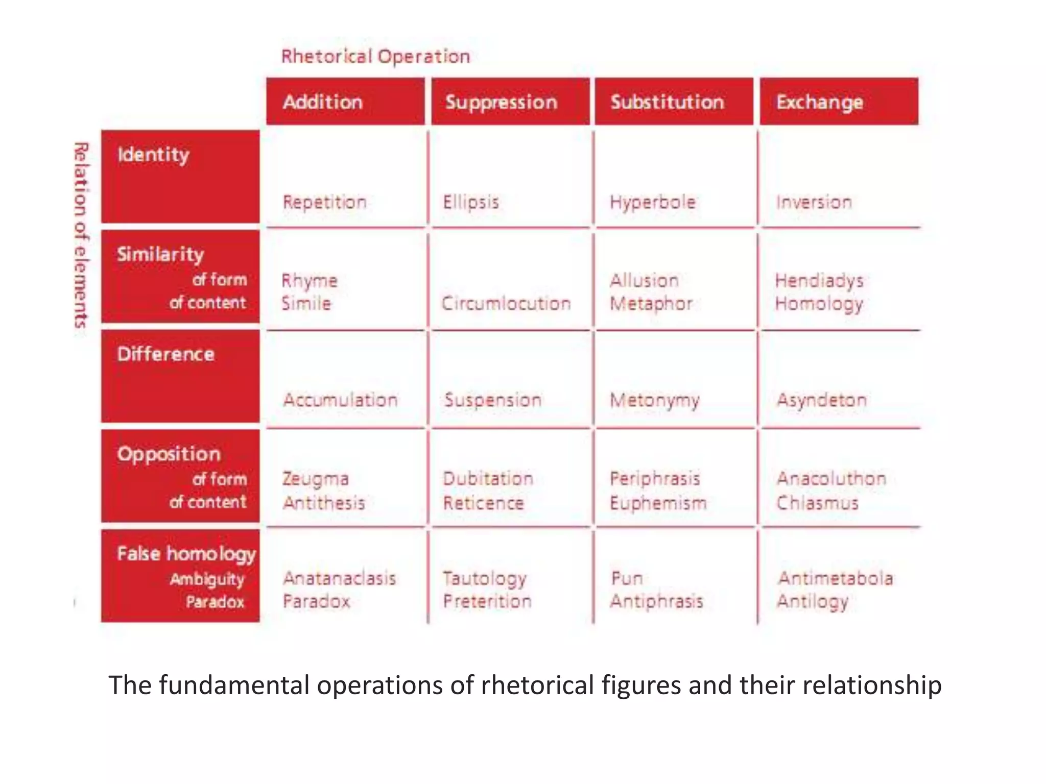 The fundamental operations of rhetorical figures and their relationship
 
