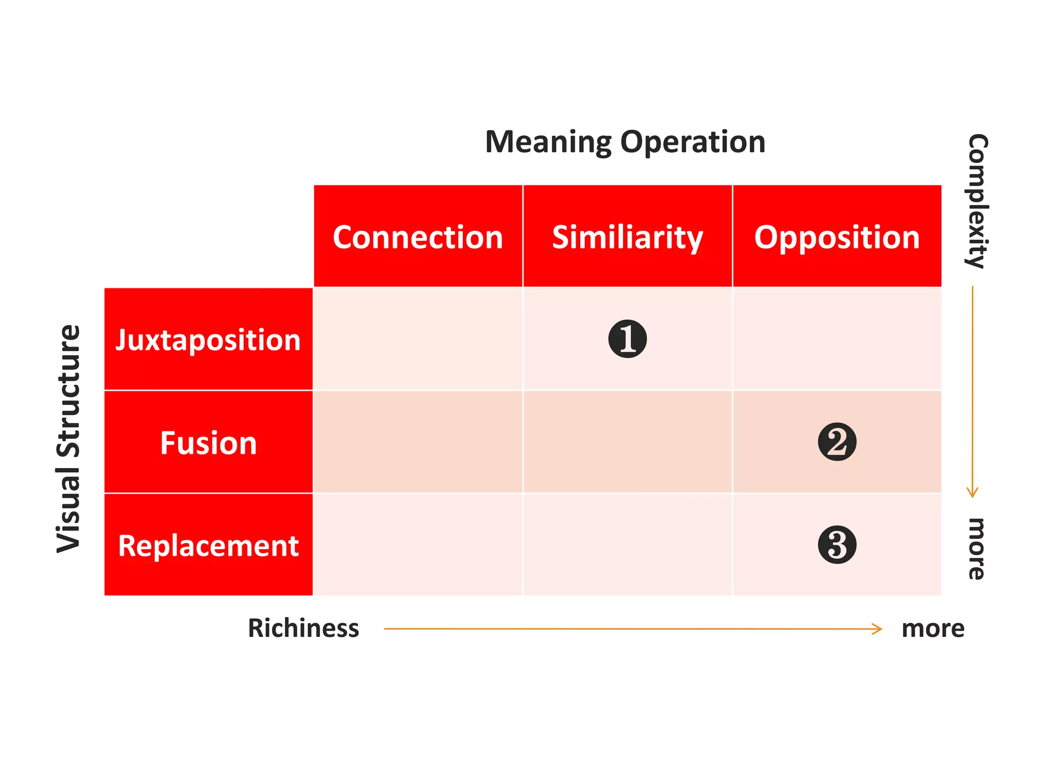 Meaning Operation




                                                                           Complexity
                                   Connection   Similiarity   Opposition

                                                    ❶
Visual Structure




                   Juxtaposition


                      Fusion                                     ❷




                                                                           more
                   Replacement                                   ❸
                            Richiness                                 more
 