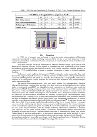 Effect Of Polyherbal Formulation In Treatment Of Poly Cystic Ovarian Syndrome (Pcos)
www.iosrjournals.org 65 | Page
Table 2 Effect of therapy in different symptoms of PCOD
Symptom B.T. A.T. % S.D. S.E. t P
Pain during menses 2.22 0.87 60.82 0.72 0.29 3.22 <0.0001
Interval between two menses 2.52 1.19 52.78 1.12 0.36 3.28 <0.0001
Follicular growth/Ovulation 0.36 1 77 0.78 0.21 2.62 <0.001
Obesity (BMI) 1.58 1.3 17.72 0.37 0.18 1.09 <0.001
0
20
40
60
80
100
1st Qtr 2nd Qtr 3rd Qtr 4th Qtr
East
West
North
IV. Discussion:
In PCOD lots of immature eggs are formed in ovaries due to too much production of luteinizing
hormone (LH) compared to follicle-stimulating hormone (FSH), but due to too much production of male
hormone testosterone their ovulation doesn’t occur, which results in formation of cysts with associated disorders
related to menstruation.
Most of the times pts with PCOS are treated with hormonal therapies, though it gives relief in short
period but the hormones which are secreted naturally or physiologically when supplied by artificial means it
puts endocrine system in to sleep and puts body in a lazy mode causing irreversible metabolic damages. So
treatment for PCOS should be holistic in context of regulating menstruation by means of curing all associated
disorders.
Metformin is widely used drug for treatment of PCOS to reduce the insulin resistant, but these study
shows that as we go strictly with the protocol of reducing metabolic disorders we need not to go with metformin
which will definitely prevents side effects and cures the disease holistically. This polyherbal formulation is
composed in such a way which cleanses, nourishes and rejuvenates entire metabolism along with regulating the
female reproductive system.
Sharapunkha (Tephrosia purpuria) is a bitter tonic, mainly used for liver, spleen and kidney disorders.
It has anti-inflammatory, cleansing, tonic activities which help in curing several metabolic disorders. Animal
studies on wister rats in which PCOS was induced by letrozole treatment showed significant results in relieving
the symptoms of PCOS showing normalcy in estrous cycle further to induce ovulation and fertility.6
Latakaranja
(Caesalpinia crista) is a uterine tonic which helps in proper production and secretion of ovum. It cleanses and
nourishes the uterus. It is useful in alleviating vata dosha by which it checks the digestive troubles, amenorrhea
and reduces the pain associated with menstruation etc. Haridra (Curcuma longa) is a well known herb having
anti-inflammatory and cleansing activity, it helps in alleviating kapha dosha which helps in removing the toxins
and opens up the blocked sub channels affecting proper estrous cycle. Shatapushpa (Anethum sowa) is useful in
correcting Artava kshaya (oligomenorrhoea) and Kashtartava (dysmenorrhoea)7-8
. It nourishes the rasa and
rakta dhatu which helps in proper metabolism and production of the ova in ovaries. Shatavari (Asparagus
racemosus): is the herb having anti-stressor, immunomodulatory and tonic activity for women. It improves
overall issues related to reproductive system and fertility. It has the demulcent action which acts as a protector
and tonic for the mucous membrane. It has the estrogen modulating activity which contributes to menstrual
cycle regulation. Trikatu (Sounth, marich pippali) is cleansing, bio-availability enhancer and corrects the
metabolism by removing the toxins. Improves appetite and helps in maintaining the proper lipid profiles.
Tankan bhasma is astringent and antiseptic; it promotes the menstruation and uterine activities. It checks
amenorrhoea, dysmenorrhoea etc. it alleviates kapha and vata and removes the obstruction in sub channels.
Also significant results were observed in anorexia and overall digestion and metabolism of the patients showing
that this formulation has overall effect on entire pathophysiology of the disease.
 