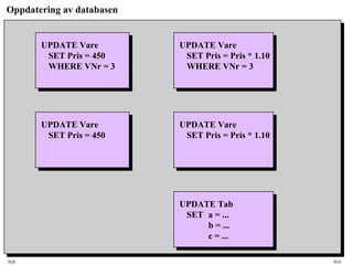 SQL HiA
Oppdatering av databasen
UPDATE Vare
SET Pris = 450
WHERE VNr = 3
UPDATE Vare
SET Pris = 450
UPDATE Vare
SET Pris = Pris * 1.10
WHERE VNr = 3
UPDATE Vare
SET Pris = Pris * 1.10
UPDATE Tab
SET a = ...
b = ...
c = ...
 