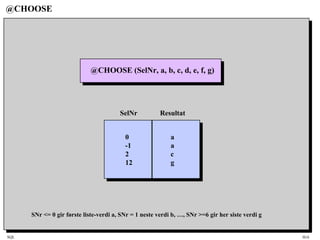 SQL HiA
@CHOOSE
@CHOOSE (SelNr, a, b, c, d, e, f, g)
SNr <= 0 gir første liste-verdi a, SNr = 1 neste verdi b, …, SNr >=6 gir her siste verdi g
SelNr Resultat
0
-1
2
12
a
a
c
g
 