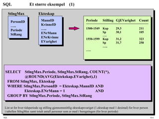 SQL HiA
SQL Et større eksempel (1)
SELECT StlngMax.Periode, StlngMax.StRang, COUNT(*),
@ROUND(AVG(Ektekskap.EVarighet),1)
FROM StlngMax, Ekteskap
WHERE StlngMax.PersonID = Ekteskap.MannID AND
Ekteskap.ENrMann = 1 AND
GROUP BY StlngMax.Periode, StlngMax.StRang
List ut for hver tidsperiode og stilling gjennomsnittlig ekteskapsvariget (1.ekteskap med 1 desimal) for hver person
i tabellen StlngMax samt totalt antall personer som er med i beregningen (for hver periode)
StlngMax Ekteskap
PersonID
…..
Periode
StRang
MannID
KvinneID
…..
ENrMann
ENrKvinne
EVarighet
Periode Stilling GjEVarighet Count
1500-1549 Kap 29,3 211
Sp 30,1 105
…..
1550-1599 Kap 31,2 323
Sp 31,7 258
…..
…..
 