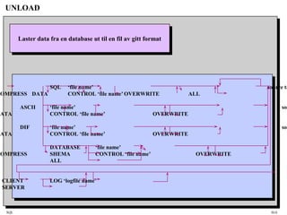 SQL HiA
UNLOAD
Laster data fra en database ut til en fil av gitt formatLaster data fra en database ut til en fil av gitt format
SQL ‘file name’ source ta
COMPRESS DATA CONTROL ‘file name’ OVERWRITE ALL
ASCII ‘file name’ sou
DATA CONTROL ‘file name’ OVERWRITE
DIF ‘file name’ sou
DATA CONTROL ‘file name’ OVERWRITE
DATABASE ‘file name’
COMPRESS SHEMA CONTROL ‘file name’ OVERWRITE
ALL
CLIENT LOG ‘logfile name’
SERVER
 
