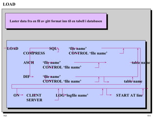 SQL HiA
LOAD
Laster data fra en fil av gitt format inn til en tabell i databasenLaster data fra en fil av gitt format inn til en tabell i databasen
LOAD SQL ‘file name’
COMPRESS CONTROL ‘file name’
ASCII ‘file name’ table name
CONTROL ‘file name’
DIF ‘file name’
CONTROL ‘file name’ table name
ON CLIENT LOG ‘logfile name’ START AT line
SERVER
 