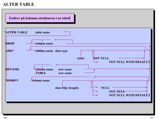 SQL HiA
ALTER TABLE
Endrer på kolonne-strukturen i en tabellEndrer på kolonne-strukturen i en tabell
ALTER TABLE table name
,
DROP column name
ADD column name data type
(size) NOT NULL
NOT NULL WITH DEFAULT
,
RENAME column name new name
TABLE new name
,
MODIFY column name
data type (length) NULL
NOT NULL
NOT NULL WITH DEFAULT
 