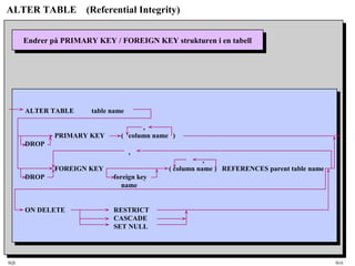 SQL HiA
ALTER TABLE (Referential Integrity)
Endrer på PRIMARY KEY / FOREIGN KEY strukturen i en tabellEndrer på PRIMARY KEY / FOREIGN KEY strukturen i en tabell
ALTER TABLE table name
,
PRIMARY KEY ( column name )
DROP
,
,
FOREIGN KEY ( column name ) REFERENCES parent table name
DROP foreign key
name
ON DELETE RESTRICT
CASCADE
SET NULL
 