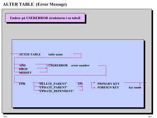 SQL HiA
ALTER TABLE (Error Message)
Endrer på USERERROR strukturen i en tabellEndrer på USERERROR strukturen i en tabell
ALTER TABLE table name
ADD USERERROR error number
DROP
MODIFY
FOR ‘DELETE_PARENT’ OF PRIMARY KEY
‘UPDATE_PARENT’ FOREIGN KEY key name
‘UPDATE_DEPENDENT’
 