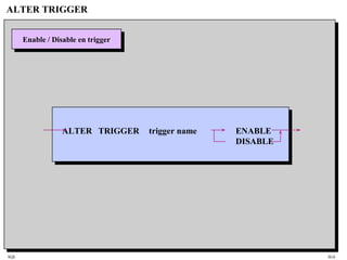 SQL HiA
ALTER TRIGGER
Enable / Disable en triggerEnable / Disable en trigger
ALTER TRIGGER trigger name ENABLE
DISABLE
 