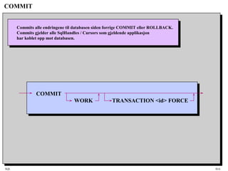 SQL HiA
COMMIT
Commits alle endringene til databasen siden forrige COMMIT eller ROLLBACK.
Commits gjelder alle SqlHandles / Cursors som gjeldende applikasjon
har koblet opp mot databasen.
COMMIT
WORK TRANSACTION <id> FORCE
 