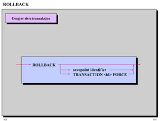 SQL HiA
ROLLBACK
Omgjør siste transaksjonOmgjør siste transaksjon
ROLLBACK
savepoint identifier
TRANSACTION <id> FORCE
 