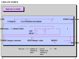 SQL HiA
CREATE INDEX
Oppretter en indeksOppretter en indeks
EATE INDEX index name
UNIQUE CLUSTERED HASHED
,
table name ( column name )
ASC
DESC
CTFREE integer constant SIZE integer value ROWS
BUCKET
Max size = 6 + number of + sum of <= 255
columns in length of all
index columns in
index
 