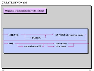 SQL HiA
CREATE SYNONYM
Oppretter synonym (alias) navn til en tabellOppretter synonym (alias) navn til en tabell
CREATE SYNONYM synonym name
PUBLIC
FOR table name
authorization ID view name
 