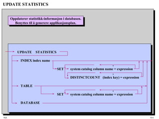 SQL HiA
UPDATE STATISTICS
Oppdaterer statistikk-informasjon i databasen.
Benyttes til å generere applikasjonsplan.
Oppdaterer statistikk-informasjon i databasen.
Benyttes til å generere applikasjonsplan.
UPDATE STATISTICS
INDEX index name
,
SET system catalog column name = expression
,
DISTINCTCOUNT (index key) = expression
TABLE
,
SET system catalog column name = expression
DATABASE
 