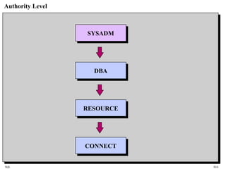 SQL HiA
Authority Level
SYSADMSYSADM
DBADBA
RESOURCERESOURCE
CONNECTCONNECT
 