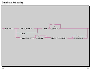 SQL HiA
Database Authority
,
GRANT RESOURCE TO AuthID
DBA
, ,
CONNECT TO AuthID IDENTIFIED BY Password
 
