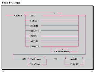 SQL HiA
Table Privileges
,
GRANT ALL
SELECT
INSERT
DELETE
INDEX
ALTER
UPDATE
,
( ColumnName )
, ,
ON TableName TO AuthID
ViewName PUBLIC
 